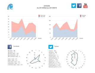 0
50
100
150
200
250
Semaine
13
W
17
13
W
18
13
W
19
13
W
20
13
W
21
13
W
22
13
W
23
13
W
24
Retweets
Tweets
0
5
10
15
20
25
30
35
40
Semaine
13
W
17
13
W
18
13
W
19
13
W
20
13
W
21
13
W
22
13
W
23
13
W
24
Posts Likes
Page Likes
Likes / Jour : 2.4
Posts / Jour : 1.5
Post Likes / Jour : 3.4
Comments / Jour : 1.7
Comment Likes / Jour : 0.0
Nb Likes : 88
Nb Posts : 57
Nb Post Likes : 126
Nb Comments : 62
Nb Comment Likes : 0
Facebook
Tweets / j : 14.0
Retweets / j : 6.9
Tweets act. / j : 0.0
Retweets act. / j : 0.0
Tweets press / j : 0.2
Retweets press / j : 0.1
Twitter
Tweets : 782
Retweets : 384
Tweets act. : 1
Retweets act. : 1
Tweets press : 13
Retweets press: 3
1
7
8
9
10
11
12
13
14
15
16
17
18
19
20
21
22
23
5
10
15
0 1
2
3
4
5
6
7
8
9
10
111213
14
15
16
17
18
19
20
21
22
23
20
40
60
80
100
DYSON
du 20130422 au 20130616
 