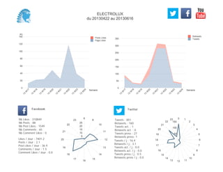 0
50
100
150
200
250
300
350
Semaine
13
W
17
13
W
18
13
W
19
13
W
20
13
W
21
13
W
22
13
W
23
13
W
24
Retweets
Tweets
(K)
0
20
40
60
80
100
120
140
Semaine
13
W
17
13
W
18
13
W
19
13
W
20
13
W
21
13
W
22
13
W
23
13
W
24
Posts Likes
Page Likes
Likes / Jour : 7401.2
Posts / Jour : 2.1
Post Likes / Jour : 36.9
Comments / Jour : 1.5
Comment Likes / Jour : 0.0
Nb Likes : 310849
Nb Posts : 88
Nb Post Likes : 1549
Nb Comments : 65
Nb Comment Likes : 0
Facebook
Tweets / j : 16.4
Retweets / j : 3.1
Tweets act. / j : 0.0
Retweets act. / j : 0.0
Tweets press / j : 0.5
Retweets press / j : 0.0
Twitter
Tweets : 851
Retweets : 160
Tweets act. : 1
Retweets act. : 0
Tweets press : 27
Retweets press: 1
6
8
10
11
12
13
14
15
16
17
18
19
20
21
22
23
5
10
15
20
25
0 1
2
3
4
5
6
7
8
9
10
111213
14
15
16
17
18
19
20
21
22
23
50
100
150
ELECTROLUX
du 20130422 au 20130616
 