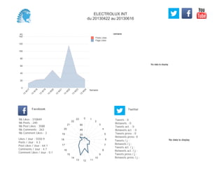 No data to display
Semaine(K)
0
20
40
60
80
100
120
140
Semaine
13
W
17
13
W
18
13
W
19
13
W
20
13
W
21
13
W
22
13
W
23
13
W
24
Posts Likes
Page Likes
Likes / Jour : 5550.9
Posts / Jour : 4.3
Post Likes / Jour : 64.1
Comments / Jour : 4.7
Comment Likes / Jour : 0.1
Nb Likes : 310849
Nb Posts : 240
Nb Post Likes : 3588
Nb Comments : 263
Nb Comment Likes : 3
Facebook
Tweets / j :
Retweets / j :
Tweets act. / j :
Retweets act. / j :
Tweets press / j :
Retweets press / j :
Twitter
Tweets : 0
Retweets : 0
Tweets act. : 0
Retweets act. : 0
Tweets press : 0
Retweets press: 0
0 1
2
3
4
5
6
7
8
9
10
111213
14
15
16
17
18
19
20
21
22
23
20
40
60
No data to display
ELECTROLUX INT
du 20130422 au 20130616
 