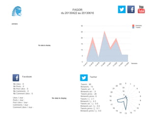 0
5
10
15
20
25
30
Semaine
13
W
17
13
W
18
13
W
19
13
W
20
13
W
21
13
W
22
13
W
23
13
W
24
Retweets
Tweets
No data to display
Semaine
Likes / Jour :
Posts / Jour :
Post Likes / Jour :
Comments / Jour :
Comment Likes / Jour :
Nb Likes : 0
Nb Posts : 0
Nb Post Likes : 0
Nb Comments : 0
Nb Comment Likes : 0
Facebook
Tweets / j : 2.1
Retweets / j : 0.3
Tweets act. / j : 0.0
Retweets act. / j : 0.0
Tweets press / j : 0.7
Retweets press / j : 0.0
Twitter
Tweets : 85
Retweets : 13
Tweets act. : 0
Retweets act. : 0
Tweets press : 28
Retweets press: 0
No data to display
0 1
3
4
5
6
8
9
10
11
121314
15
16
17
18
19
20
21
22
23
5
10
15
FAGOR
du 20130422 au 20130616
 