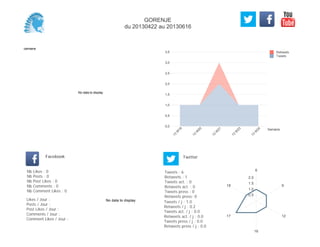0,0
0,5
1,0
1,5
2,0
2,5
3,0
3,5
Semaine
13
W
18
13
W
20
13
W
21
13
W
23
13
W
24
Retweets
Tweets
No data to display
Semaine
Likes / Jour :
Posts / Jour :
Post Likes / Jour :
Comments / Jour :
Comment Likes / Jour :
Nb Likes : 0
Nb Posts : 0
Nb Post Likes : 0
Nb Comments : 0
Nb Comment Likes : 0
Facebook
Tweets / j : 1.0
Retweets / j : 0.2
Tweets act. / j : 0.0
Retweets act. / j : 0.0
Tweets press / j : 0.0
Retweets press / j : 0.0
Twitter
Tweets : 6
Retweets : 1
Tweets act. : 0
Retweets act. : 0
Tweets press : 0
Retweets press: 0
No data to display
6
9
12
16
17
18
0.5
1.0
1.5
2.0
GORENJE
du 20130422 au 20130616
 