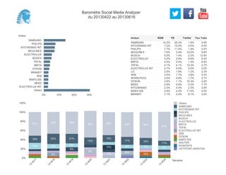 Acteur
SAMSUNG
PHILIPS
KITCHENAID INT
MOULINEX
ELECTROLUX
BOSCH
TEFAL
BRITA
DYSON
BRANDT
SEB
BABYLISS
BEKO
ELECTROLUX INT
Others
0% 10% 20% 30%
14.2% 25.3% 1.8% 2.9%
7.2% 15.5% 0.0% 0.0%
7.7% 11.0% 1.9% 0.0%
7.0% 3.4% 12.0% 9.8%
5.0% 1.4% 2.2% 12.6%
5.3% 2.8% 8.8% 6.4%
4.0% 0.4% 1.4% 8.5%
4.1% 4.1% 10.2% 0.7%
2.7% 5.8% 0.0% 0.0%
2.0% 1.8% 1.2% 2.3%
3.0% 1.7% 3.8% 4.2%
2.0% 0.8% 1.7% 3.7%
3.6% 1.1% 15.3% 2.4%
2.9% 0.6% 0.3% 7.7%
2.3% 0.4% 2.3% 3.8%
2.9% 2.2% 11.5% 0.0%
3.1% 0.4% 6.1% 3.6%
SAMSUNG
KITCHENAID INT
PHILIPS
MOULINEX
BOSCH
ELECTROLUX
BRITA
TEFAL
ELECTROLUX INT
LG
SEB
WHIRLPOOL
DYSON
BEKO
KITCHENAID
BABYLISS
BRANDT
Acteur BSM FB Twitter You Tube
0%
20%
40%
60%
80%
100%
120%
Semaine
13
W
17
13
W
18
13
W
19
13
W
20
13
W
21
13
W
22
13
W
23
13
W
24
14%
16%
51%
8%
10%
23%
47%
9%
8%
21%
49%
9%
15%
58%
7%
10%
15%
50%
8%
8%
17%
54%
10%
7%
16%
56%
9%
11%
63%
Others
SAMSUNG
KITCHENAID INT
PHILIPS
MOULINEX
BOSCH
ELECTROLUX
BRITA
TEFAL
ELECTROLUX INT
SEB
DYSON
BABYLISS
SAUTER
ROWENTA
HOTPOINT-ARISTON
Baromètre Social Media Analyzer
du 20130422 au 20130616
 