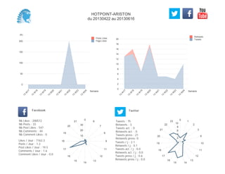 0
2
4
6
8
10
12
14
16
18
20
Semaine
13
W
17
13
W
18
13
W
19
13
W
20
13
W
21
13
W
22
13
W
23
13
W
24
Retweets
Tweets
(K)
0
50
100
150
200
Semaine
13
W
17
13
W
18
13
W
19
13
W
20
13
W
21
13
W
22
13
W
23
13
W
24
Posts Likes
Page Likes
Likes / Jour : 7163.3
Posts / Jour : 1.2
Post Likes / Jour : 19.5
Comments / Jour : 1.6
Comment Likes / Jour : 0.0
Nb Likes : 200572
Nb Posts : 33
Nb Post Likes : 547
Nb Comments : 44
Nb Comment Likes : 0
Facebook
Tweets / j : 2.1
Retweets / j : 0.1
Tweets act. / j : 0.0
Retweets act. / j : 0.0
Tweets press / j : 0.6
Retweets press / j : 0.0
Twitter
Tweets : 75
Retweets : 3
Tweets act. : 0
Retweets act. : 0
Tweets press : 21
Retweets press: 0
0
6
7
8
9
11
12
13
14
15
16
17
18
19
20
21
10
20
30
0 1
2
3
9
10
11
12
13
1415
16
17
18
19
20
21
22
23
2
4
6
8
10
HOTPOINT-ARISTON
du 20130422 au 20130616
 