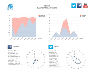 0
10
20
30
40
50
60
70
80
Semaine
13
W
17
13
W
18
13
W
19
13
W
20
13
W
21
13
W
22
13
W
23
13
W
24
Retweets
Tweets
-140
-120
-100
-80
-60
-40
-20
0
20
Semaine
13
W
17
13
W
18
13
W
19
13
W
20
13
W
21
13
W
22
13
W
23
13
W
24
Posts Likes
Page Likes
Likes / Jour : -13.7
Posts / Jour : 1.3
Post Likes / Jour : 1.2
Comments / Jour : 0.6
Comment Likes / Jour : 0.0
Nb Likes : -479
Nb Posts : 47
Nb Post Likes : 41
Nb Comments : 21
Nb Comment Likes : 0
Facebook
Tweets / j : 4.3
Retweets / j : 2.0
Tweets act. / j : 0.0
Retweets act. / j : 0.0
Tweets press / j : 1.2
Retweets press / j : 0.0
Twitter
Tweets : 133
Retweets : 61
Tweets act. : 1
Retweets act. : 0
Tweets press : 36
Retweets press: 0
1 2
5
6
8
9
10
11
12
1314
16
17
18
19
20
21
22
23
5
10
15
20
25
0 1
2
3
9
10
11
12
13
1415
16
17
18
19
20
21
22
23
5
10
15
20
25
INDESIT
du 20130422 au 20130616
 