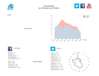0
5
10
15
20
25
30
35
40
45
50
Semaine
13
W
17
13
W
18
13
W
19
13
W
20
13
W
21
13
W
22
13
W
23
13
W
24
Retweets
Tweets
No data to display
Semaine
Likes / Jour :
Posts / Jour :
Post Likes / Jour :
Comments / Jour :
Comment Likes / Jour :
Nb Likes : 0
Nb Posts : 0
Nb Post Likes : 0
Nb Comments : 0
Nb Comment Likes : 0
Facebook
Tweets / j : 3.7
Retweets / j : 0.8
Tweets act. / j : 0.0
Retweets act. / j : 0.0
Tweets press / j : 0.2
Retweets press / j : 0.0
Twitter
Tweets : 187
Retweets : 42
Tweets act. : 0
Retweets act. : 0
Tweets press : 9
Retweets press: 0
No data to display
0 1
2
3
6
9
10
11
12
131415
16
17
18
19
20
21
22
23
5
10
15
20
25
KITCHENAID
du 20130422 au 20130616
 