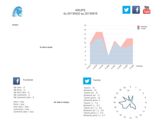 0
2
4
6
8
10
12
14
16
18
Semaine
13
W
17
13
W
18
13
W
19
13
W
20
13
W
21
13
W
22
13
W
23
13
W
24
Retweets
Tweets
No data to display
Semaine
Likes / Jour :
Posts / Jour :
Post Likes / Jour :
Comments / Jour :
Comment Likes / Jour :
Nb Likes : 0
Nb Posts : 0
Nb Post Likes : 0
Nb Comments : 0
Nb Comment Likes : 0
Facebook
Tweets / j : 1.6
Retweets / j : 0.3
Tweets act. / j : 0.0
Retweets act. / j : 0.0
Tweets press / j : 0.5
Retweets press / j : 0.1
Twitter
Tweets : 72
Retweets : 15
Tweets act. : 0
Retweets act. : 0
Tweets press : 23
Retweets press: 5
No data to display
0 1
2
3
5
8
9
11
12
131415
16
17
18
19
20
21
22
23
5
10
KRUPS
du 20130422 au 20130616
 