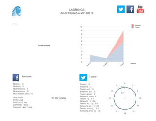 0
1
2
3
4
5
6
7
8
9
10
Semaine
13
W
19
13
W
20
13
W
21
Retweets
Tweets
No data to display
Semaine
Likes / Jour :
Posts / Jour :
Post Likes / Jour :
Comments / Jour :
Comment Likes / Jour :
Nb Likes : 0
Nb Posts : 0
Nb Post Likes : 0
Nb Comments : 0
Nb Comment Likes : 0
Facebook
Tweets / j : 1.8
Retweets / j : 0.6
Tweets act. / j : 0.0
Retweets act. / j : 0.0
Tweets press / j : 0.4
Retweets press / j : 0.0
Twitter
Tweets : 9
Retweets : 3
Tweets act. : 0
Retweets act. : 0
Tweets press : 2
Retweets press: 0
No data to display
0
2
4
10
11
12
13
14
15
16
18
22
0.5
1.0
LAGRANGE
du 20130422 au 20130616
 