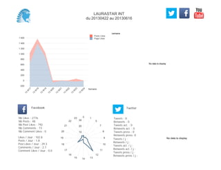 No data to display
Semaine
-200
0
200
400
600
800
1 000
1 200
1 400
1 600
Semaine
13
W
17
13
W
18
13
W
19
13
W
20
13
W
21
13
W
22
13
W
23
13
W
24
Posts Likes
Page Likes
Likes / Jour : 102.8
Posts / Jour : 1.8
Post Likes / Jour : 29.3
Comments / Jour : 2.7
Comment Likes / Jour : 0.0
Nb Likes : 2776
Nb Posts : 48
Nb Post Likes : 792
Nb Comments : 73
Nb Comment Likes : 0
Facebook
Tweets / j :
Retweets / j :
Tweets act. / j :
Retweets act. / j :
Tweets press / j :
Retweets press / j :
Twitter
Tweets : 0
Retweets : 0
Tweets act. : 0
Retweets act. : 0
Tweets press : 0
Retweets press: 0
0 1
5
7
8
9
10
11
12
131415
16
17
18
19
20
21
22
23
10
20
30
No data to display
LAURASTAR INT
du 20130422 au 20130616
 
