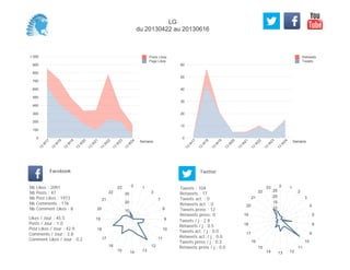 0
10
20
30
40
50
60
Semaine
13
W
17
13
W
18
13
W
19
13
W
20
13
W
21
13
W
22
13
W
23
13
W
24
Retweets
Tweets
0
100
200
300
400
500
600
700
800
900
1 000
Semaine
13
W
17
13
W
18
13
W
19
13
W
20
13
W
21
13
W
22
13
W
23
13
W
24
Posts Likes
Page Likes
Likes / Jour : 45.5
Posts / Jour : 1.0
Post Likes / Jour : 42.9
Comments / Jour : 3.8
Comment Likes / Jour : 0.2
Nb Likes : 2091
Nb Posts : 47
Nb Post Likes : 1973
Nb Comments : 176
Nb Comment Likes : 8
Facebook
Tweets / j : 2.8
Retweets / j : 0.5
Tweets act. / j : 0.0
Retweets act. / j : 0.0
Tweets press / j : 0.3
Retweets press / j : 0.0
Twitter
Tweets : 104
Retweets : 17
Tweets act. : 0
Retweets act. : 0
Tweets press : 12
Retweets press: 0
0 1
3
7
8
9
10
11
12
131415
16
17
18
19
20
21
22
23
10
20
30
0 1
2
3
4
5
8
9
10
11
121314
15
16
17
18
19
20
21
22
23
5
10
15
20
25
LG
du 20130422 au 20130616
 