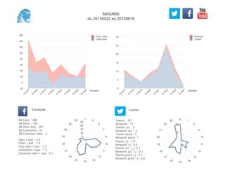 0
5
10
15
20
25
30
Semaine
13
W
17
13
W
18
13
W
19
13
W
20
13
W
21
13
W
22
13
W
23
13
W
24
Retweets
Tweets
-20
0
20
40
60
80
100
120
140
160
Semaine
13
W
17
13
W
18
13
W
19
13
W
20
13
W
21
13
W
22
13
W
23
13
W
24
Posts Likes
Page Likes
Likes / Jour : 4.8
Posts / Jour : 2.5
Post Likes / Jour : 7.3
Comments / Jour : 1.5
Comment Likes / Jour : 0.1
Nb Likes : 200
Nb Posts : 104
Nb Post Likes : 307
Nb Comments : 61
Nb Comment Likes : 3
Facebook
Tweets / j : 1.9
Retweets / j : 0.3
Tweets act. / j : 0.1
Retweets act. / j : 0.1
Tweets press / j : 0.1
Retweets press / j : 0.0
Twitter
Tweets : 72
Retweets : 11
Tweets act. : 2
Retweets act. : 2
Tweets press : 5
Retweets press: 1
1
2
5
7
9
10
11
12
13
14
15
16
17
18
19
20
22
23
5
10
15
20
25
0
1
2
9
10
11
12
13
14
15
16
17
18
19
20
21
22
23
5
10
MAGIMIX
du 20130422 au 20130616
 