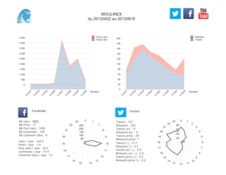 0
20
40
60
80
100
120
140
160
180
200
Semaine
13
W
17
13
W
18
13
W
19
13
W
20
13
W
21
13
W
22
13
W
23
13
W
24
Retweets
Tweets
0
500
1 000
1 500
2 000
2 500
3 000
3 500
4 000
4 500
Semaine
13
W
17
13
W
18
13
W
19
13
W
20
13
W
21
13
W
22
13
W
23
13
W
24
Posts Likes
Page Likes
Likes / Jour : 164.9
Posts / Jour : 1.4
Post Likes / Jour : 30.5
Comments / Jour : 14.9
Comment Likes / Jour : 0.1
Nb Likes : 8082
Nb Posts : 71
Nb Post Likes : 1495
Nb Comments : 730
Nb Comment Likes : 6
Facebook
Tweets / j : 13.7
Retweets / j : 4.2
Tweets act. / j : 0.0
Retweets act. / j : 0.0
Tweets press / j : 0.5
Retweets press / j : 0.0
Twitter
Tweets : 767
Retweets : 235
Tweets act. : 0
Retweets act. : 0
Tweets press : 29
Retweets press: 1
0 1
7
8
9
10
11
12
13
1415
16
17
18
19
20
21
22
23
50
100
150
200
250
0 1
2
3
4
5
6
7
8
9
10
111213
14
15
16
17
18
19
20
21
22
23
20
40
60
80
MOULINEX
du 20130422 au 20130616
 