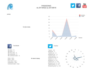 0
5
10
15
20
25
30
35
Semaine
13
W
18
13
W
19
13
W
21
13
W
22
13
W
23
13
W
24
Retweets
Tweets
No data to display
Semaine
Likes / Jour :
Posts / Jour :
Post Likes / Jour :
Comments / Jour :
Comment Likes / Jour :
Nb Likes : 0
Nb Posts : 0
Nb Post Likes : 0
Nb Comments : 0
Nb Comment Likes : 0
Facebook
Tweets / j : 3.5
Retweets / j : 0.4
Tweets act. / j : 0.0
Retweets act. / j : 0.0
Tweets press / j : 0.1
Retweets press / j : 0.0
Twitter
Tweets : 45
Retweets : 5
Tweets act. : 0
Retweets act. : 0
Tweets press : 1
Retweets press: 0
No data to display
0 1
3
4
6
7
10
11
12
1415
16
17
18
19
20
21
22
23
5
10
PANASONIC
du 20130422 au 20130616
 