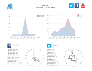 0
10
20
30
40
50
60
70
80
Semaine
13
W
17
13
W
18
13
W
19
13
W
20
13
W
21
13
W
22
13
W
23
13
W
24
Retweets
Tweets
(K)
0
500
1 000
1 500
2 000
2 500
Semaine
13
W
17
13
W
18
13
W
19
13
W
20
13
W
21
13
W
22
13
W
23
13
W
24
Posts Likes
Page Likes
Likes / Jour : 93271.6
Posts / Jour : 2.0
Post Likes / Jour : 12.9
Comments / Jour : 3.1
Comment Likes / Jour : 0.0
Nb Likes : 2611604
Nb Posts : 57
Nb Post Likes : 361
Nb Comments : 86
Nb Comment Likes : 0
Facebook
Tweets / j : 4.3
Retweets / j : 0.4
Tweets act. / j : 0.1
Retweets act. / j : 0.0
Tweets press / j : 1.6
Retweets press / j : 0.0
Twitter
Tweets : 223
Retweets : 20
Tweets act. : 4
Retweets act. : 1
Tweets press : 81
Retweets press: 0
0 2
4
5
9
10
11
12
13
1415
16
17
18
19
20
21
22
23
10
20
30
0 1
2
3
6
7
8
9
10
11
121314
15
16
17
18
19
20
21
22
23
5
10
15
20
25
PHILIPS
du 20130422 au 20130616
 