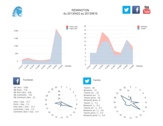 0
2
4
6
8
10
12
14
16
18
20
Semaine
13
W
17
13
W
18
13
W
19
13
W
20
13
W
21
13
W
22
13
W
23
13
W
24
Retweets
Tweets
0
500
1 000
1 500
2 000
Semaine
13
W
17
13
W
18
13
W
19
13
W
20
13
W
21
13
W
22
13
W
23
13
W
24
Posts Likes
Page Likes
Likes / Jour : 72.7
Posts / Jour : 2.3
Post Likes / Jour : 12.5
Comments / Jour : 3.0
Comment Likes / Jour : 0.4
Nb Likes : 3706
Nb Posts : 118
Nb Post Likes : 636
Nb Comments : 152
Nb Comment Likes : 22
Facebook
Tweets / j : 1.6
Retweets / j : 0.3
Tweets act. / j : 0.5
Retweets act. / j : 0.0
Tweets press / j : 0.5
Retweets press / j : 0.0
Twitter
Tweets : 66
Retweets : 12
Tweets act. : 22
Retweets act. : 0
Tweets press : 20
Retweets press: 0
0 1
2
3
4
7
8
9
10
11
121314
15
16
17
18
19
20
21
22
23
20
40
60
0 1
3
4
8
9
10
11
12
131415
16
17
18
19
20
21
22
23
5
10
REMINGTON
du 20130422 au 20130616
 