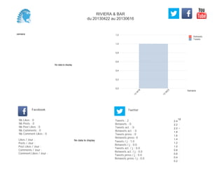 0,0
0,2
0,4
0,6
0,8
1,0
1,2
Semaine
13
W
18
13
W
23
Retweets
Tweets
No data to display
Semaine
Likes / Jour :
Posts / Jour :
Post Likes / Jour :
Comments / Jour :
Comment Likes / Jour :
Nb Likes : 0
Nb Posts : 0
Nb Post Likes : 0
Nb Comments : 0
Nb Comment Likes : 0
Facebook
Tweets / j : 1.0
Retweets / j : 0.0
Tweets act. / j : 0.0
Retweets act. / j : 0.0
Tweets press / j : 0.0
Retweets press / j : 0.0
Twitter
Tweets : 2
Retweets : 0
Tweets act. : 0
Retweets act. : 0
Tweets press : 0
Retweets press: 0
No data to display
18
0.2
0.4
0.6
0.8
1.0
1.2
1.4
1.6
1.8
2.0
2.2
2.4
RIVIERA & BAR
du 20130422 au 20130616
 