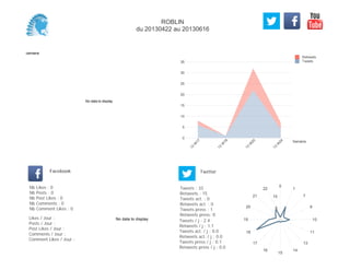 0
5
10
15
20
25
30
35
Semaine
13
W
17
13
W
18
13
W
20
13
W
24
Retweets
Tweets
No data to display
Semaine
Likes / Jour :
Posts / Jour :
Post Likes / Jour :
Comments / Jour :
Comment Likes / Jour :
Nb Likes : 0
Nb Posts : 0
Nb Post Likes : 0
Nb Comments : 0
Nb Comment Likes : 0
Facebook
Tweets / j : 2.4
Retweets / j : 1.1
Tweets act. / j : 0.0
Retweets act. / j : 0.0
Tweets press / j : 0.1
Retweets press / j : 0.0
Twitter
Tweets : 33
Retweets : 15
Tweets act. : 0
Retweets act. : 0
Tweets press : 1
Retweets press: 0
No data to display
0
1
7
9
10
11
13
14
15
16
17
18
19
20
21
22
5
10
ROBLIN
du 20130422 au 20130616
 