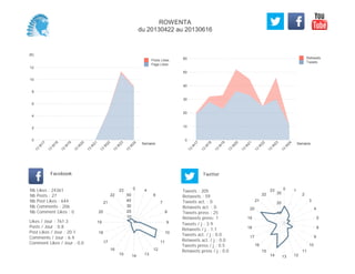 0
10
20
30
40
50
60
Semaine
13
W
17
13
W
18
13
W
19
13
W
20
13
W
21
13
W
22
13
W
23
13
W
24
Retweets
Tweets
(K)
0
2
4
6
8
10
12
Semaine
13
W
17
13
W
18
13
W
19
13
W
20
13
W
21
13
W
22
13
W
23
13
W
24
Posts Likes
Page Likes
Likes / Jour : 761.3
Posts / Jour : 0.8
Post Likes / Jour : 20.1
Comments / Jour : 6.4
Comment Likes / Jour : 0.0
Nb Likes : 24361
Nb Posts : 27
Nb Post Likes : 644
Nb Comments : 206
Nb Comment Likes : 0
Facebook
Tweets / j : 3.9
Retweets / j : 1.1
Tweets act. / j : 0.0
Retweets act. / j : 0.0
Tweets press / j : 0.5
Retweets press / j : 0.0
Twitter
Tweets : 205
Retweets : 59
Tweets act. : 0
Retweets act. : 0
Tweets press : 25
Retweets press: 1
0 4
6
7
8
9
10
11
12
131415
16
17
18
19
20
21
22
23
10
20
30
40
50
0 1
2
3
4
5
8
9
10
11
121314
15
16
17
18
19
20
21
22
23
10
20
30
ROWENTA
du 20130422 au 20130616
 