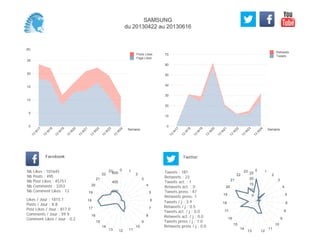 0
10
20
30
40
50
60
70
Semaine
13
W
17
13
W
18
13
W
19
13
W
20
13
W
21
13
W
22
13
W
23
13
W
24
Retweets
Tweets
(K)
0
5
10
15
20
25
Semaine
13
W
17
13
W
18
13
W
19
13
W
20
13
W
21
13
W
22
13
W
23
13
W
24
Posts Likes
Page Likes
Likes / Jour : 1815.1
Posts / Jour : 8.8
Post Likes / Jour : 817.0
Comments / Jour : 59.9
Comment Likes / Jour : 0.2
Nb Likes : 101645
Nb Posts : 495
Nb Post Likes : 45751
Nb Comments : 3353
Nb Comment Likes : 13
Facebook
Tweets / j : 3.9
Retweets / j : 0.5
Tweets act. / j : 0.0
Retweets act. / j : 0.0
Tweets press / j : 1.0
Retweets press / j : 0.0
Twitter
Tweets : 181
Retweets : 23
Tweets act. : 1
Retweets act. : 0
Tweets press : 47
Retweets press: 1
0 1
2
3
4
5
6
7
8
9
10
111213
14
15
16
17
18
19
20
21
22
23
200
400
600
0 1
2
3
4
5
6
8
9
10
11
1213
14
15
16
17
18
19
20
21
22
23
5
10
15
20
25
SAMSUNG
du 20130422 au 20130616
 