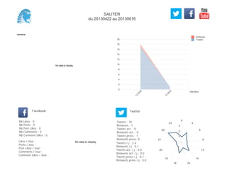 0
2
4
6
8
10
12
14
16
18
20
Semaine
13
W
20
13
W
23
Retweets
Tweets
No data to display
Semaine
Likes / Jour :
Posts / Jour :
Post Likes / Jour :
Comments / Jour :
Comment Likes / Jour :
Nb Likes : 0
Nb Posts : 0
Nb Post Likes : 0
Nb Comments : 0
Nb Comment Likes : 0
Facebook
Tweets / j : 2.6
Retweets / j : 0.1
Tweets act. / j : 0.0
Retweets act. / j : 0.0
Tweets press / j : 0.1
Retweets press / j : 0.0
Twitter
Tweets : 18
Retweets : 1
Tweets act. : 0
Retweets act. : 0
Tweets press : 1
Retweets press: 0
No data to display
0
2
5
8
13
14
1618
19
20
21
22
23
1
2
3
SAUTER
du 20130422 au 20130616
 