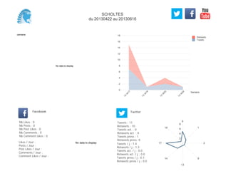 0
2
4
6
8
10
12
14
16
18
Semaine
13
W
17
13
W
19
13
W
20
13
W
24
Retweets
Tweets
No data to display
Semaine
Likes / Jour :
Posts / Jour :
Post Likes / Jour :
Comments / Jour :
Comment Likes / Jour :
Nb Likes : 0
Nb Posts : 0
Nb Post Likes : 0
Nb Comments : 0
Nb Comment Likes : 0
Facebook
Tweets / j : 1.4
Retweets / j : 1.3
Tweets act. / j : 0.0
Retweets act. / j : 0.0
Tweets press / j : 0.1
Retweets press / j : 0.0
Twitter
Tweets : 11
Retweets : 10
Tweets act. : 0
Retweets act. : 0
Tweets press : 1
Retweets press: 0
No data to display
0
1
2
9
13
14
17
18
2
4
6
8
SCHOLTES
du 20130422 au 20130616
 