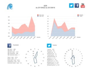 0
10
20
30
40
50
60
70
80
Semaine
13
W
17
13
W
18
13
W
19
13
W
20
13
W
21
13
W
22
13
W
23
13
W
24
Retweets
Tweets
-200
-100
0
100
200
300
400
Semaine
13
W
17
13
W
18
13
W
19
13
W
20
13
W
21
13
W
22
13
W
23
13
W
24
Posts Likes
Page Likes
Likes / Jour : -24.4
Posts / Jour : 1.0
Post Likes / Jour : 40.3
Comments / Jour : 10.2
Comment Likes / Jour : 0.3
Nb Likes : -682
Nb Posts : 28
Nb Post Likes : 1127
Nb Comments : 286
Nb Comment Likes : 7
Facebook
Tweets / j : 4.3
Retweets / j : 1.8
Tweets act. / j : 0.0
Retweets act. / j : 0.0
Tweets press / j : 0.3
Retweets press / j : 0.0
Twitter
Tweets : 219
Retweets : 92
Tweets act. : 0
Retweets act. : 0
Tweets press : 17
Retweets press: 0
8
9
10
11
12
13
14
15
16
17
18
19
20
21
22
23
20
40
60
0 1
2
3
4
5
6
8
9
10
11
1213
14
15
16
17
18
19
20
21
22
23
10
20
30
40
50
SEB
du 20130422 au 20130616
 