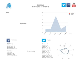 0
1
2
3
4
5
6
Semaine
13
W
18
13
W
20
13
W
21
13
W
22
13
W
23
Retweets
Tweets
No data to display
Semaine
Likes / Jour :
Posts / Jour :
Post Likes / Jour :
Comments / Jour :
Comment Likes / Jour :
Nb Likes : 0
Nb Posts : 0
Nb Post Likes : 0
Nb Comments : 0
Nb Comment Likes : 0
Facebook
Tweets / j : 1.0
Retweets / j : 0.0
Tweets act. / j : 0.1
Retweets act. / j : 0.0
Tweets press / j : 0.1
Retweets press / j : 0.0
Twitter
Tweets : 10
Retweets : 0
Tweets act. : 1
Retweets act. : 0
Tweets press : 1
Retweets press: 0
No data to display
1
2
3
7
1112
13
14
23
0.5
1.0
1.5
2.0
SIEMENS
du 20130422 au 20130616
 