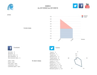 0,0
0,5
1,0
1,5
2,0
2,5
3,0
3,5
4,0
4,5
Semaine
13
W
18
13
W
20
Retweets
Tweets
No data to display
Semaine
Likes / Jour :
Posts / Jour :
Post Likes / Jour :
Comments / Jour :
Comment Likes / Jour :
Nb Likes : 0
Nb Posts : 0
Nb Post Likes : 0
Nb Comments : 0
Nb Comment Likes : 0
Facebook
Tweets / j : 0.7
Retweets / j : 0.3
Tweets act. / j : 0.2
Retweets act. / j : 0.0
Tweets press / j : 0.0
Retweets press / j : 0.0
Twitter
Tweets : 4
Retweets : 2
Tweets act. : 1
Retweets act. : 0
Tweets press : 0
Retweets press: 0
No data to display
2
10
1317
20
0.5
1.0
1.5
2.0
SIMEO
du 20130422 au 20130616
 
