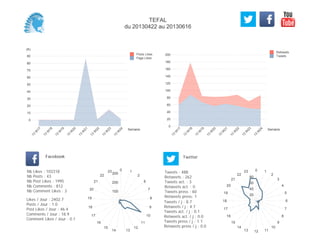 0
20
40
60
80
100
120
140
160
180
200
Semaine
13
W
17
13
W
18
13
W
19
13
W
20
13
W
21
13
W
22
13
W
23
13
W
24
Retweets
Tweets
(K)
0
10
20
30
40
50
60
70
80
90
Semaine
13
W
17
13
W
18
13
W
19
13
W
20
13
W
21
13
W
22
13
W
23
13
W
24
Posts Likes
Page Likes
Likes / Jour : 2402.7
Posts / Jour : 1.0
Post Likes / Jour : 46.4
Comments / Jour : 18.9
Comment Likes / Jour : 0.1
Nb Likes : 103318
Nb Posts : 43
Nb Post Likes : 1995
Nb Comments : 812
Nb Comment Likes : 3
Facebook
Tweets / j : 8.7
Retweets / j : 4.7
Tweets act. / j : 0.1
Retweets act. / j : 0.0
Tweets press / j : 1.1
Retweets press / j : 0.0
Twitter
Tweets : 488
Retweets : 262
Tweets act. : 3
Retweets act. : 0
Tweets press : 60
Retweets press: 1
0 1
2
6
7
8
9
10
11
12
1314
15
16
17
18
19
20
21
22
23
100
200
300
0 1
2
3
4
5
6
7
8
9
10
111213
14
15
16
17
18
19
20
21
22
23
20
40
60
80
TEFAL
du 20130422 au 20130616
 