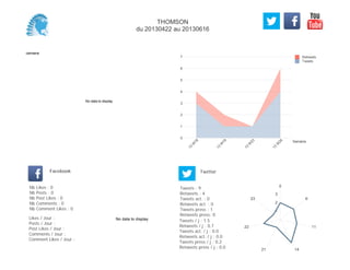 0
1
2
3
4
5
6
7
Semaine
13
W
18
13
W
19
13
W
23
13
W
24
Retweets
Tweets
No data to display
Semaine
Likes / Jour :
Posts / Jour :
Post Likes / Jour :
Comments / Jour :
Comment Likes / Jour :
Nb Likes : 0
Nb Posts : 0
Nb Post Likes : 0
Nb Comments : 0
Nb Comment Likes : 0
Facebook
Tweets / j : 1.5
Retweets / j : 0.7
Tweets act. / j : 0.0
Retweets act. / j : 0.0
Tweets press / j : 0.2
Retweets press / j : 0.0
Twitter
Tweets : 9
Retweets : 4
Tweets act. : 0
Retweets act. : 0
Tweets press : 1
Retweets press: 0
No data to display
0
6
11
1421
22
23
1
2
3
THOMSON
du 20130422 au 20130616
 