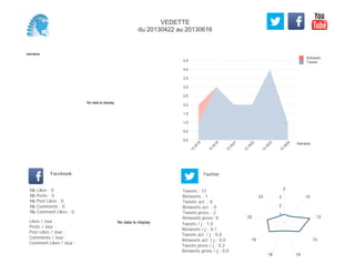 0,0
0,5
1,0
1,5
2,0
2,5
3,0
3,5
4,0
4,5
Semaine
13
W
18
13
W
19
13
W
21
13
W
22
13
W
23
13
W
24
Retweets
Tweets
No data to display
Semaine
Likes / Jour :
Posts / Jour :
Post Likes / Jour :
Comments / Jour :
Comment Likes / Jour :
Nb Likes : 0
Nb Posts : 0
Nb Post Likes : 0
Nb Comments : 0
Nb Comment Likes : 0
Facebook
Tweets / j : 1.0
Retweets / j : 0.1
Tweets act. / j : 0.0
Retweets act. / j : 0.0
Tweets press / j : 0.2
Retweets press / j : 0.0
Twitter
Tweets : 13
Retweets : 1
Tweets act. : 0
Retweets act. : 0
Tweets press : 2
Retweets press: 0
No data to display
2
10
12
13
1518
19
22
23
1
2
3
VEDETTE
du 20130422 au 20130616
 