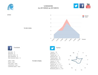 0
1
2
3
4
5
6
Semaine
13
W
18
13
W
19
13
W
20
13
W
21
13
W
22
13
W
23
13
W
24
Retweets
Tweets
No data to display
Semaine
Likes / Jour :
Posts / Jour :
Post Likes / Jour :
Comments / Jour :
Comment Likes / Jour :
Nb Likes : 0
Nb Posts : 0
Nb Post Likes : 0
Nb Comments : 0
Nb Comment Likes : 0
Facebook
Tweets / j : 0.9
Retweets / j : 0.1
Tweets act. / j : 0.1
Retweets act. / j : 0.1
Tweets press / j : 0.6
Retweets press / j : 0.0
Twitter
Tweets : 15
Retweets : 2
Tweets act. : 2
Retweets act. : 2
Tweets press : 10
Retweets press: 0
No data to display
1
5
6
7
8
11
1314
15
16
17
18
20
1
2
3
VORWERK
du 20130422 au 20130616
 