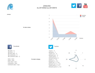 0
1
2
3
4
5
6
7
Semaine
13
W
17
13
W
19
13
W
20
13
W
21
13
W
23
Retweets
Tweets
No data to display
Semaine
Likes / Jour :
Posts / Jour :
Post Likes / Jour :
Comments / Jour :
Comment Likes / Jour :
Nb Likes : 0
Nb Posts : 0
Nb Post Likes : 0
Nb Comments : 0
Nb Comment Likes : 0
Facebook
Tweets / j : 1.0
Retweets / j : 0.2
Tweets act. / j : 0.0
Retweets act. / j : 0.0
Tweets press / j : 0.1
Retweets press / j : 0.0
Twitter
Tweets : 9
Retweets : 2
Tweets act. : 0
Retweets act. : 0
Tweets press : 1
Retweets press: 0
No data to display
0
1
2
12
17
19
20
22
1
2
3
ZANUSSI
du 20130422 au 20130616
 