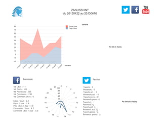 No data to display
Semaine
-20
-10
0
10
20
30
40
50
60
70
80
Semaine
13
W
17
13
W
18
13
W
19
13
W
20
13
W
21
13
W
22
13
W
23
13
W
24
Posts Likes
Page Likes
Likes / Jour : 0.2
Posts / Jour : 1.9
Post Likes / Jour : 4.8
Comments / Jour : 4.2
Comment Likes / Jour : 0.0
Nb Likes : 11
Nb Posts : 105
Nb Post Likes : 265
Nb Comments : 230
Nb Comment Likes : 0
Facebook
Tweets / j :
Retweets / j :
Tweets act. / j :
Retweets act. / j :
Tweets press / j :
Retweets press / j :
Twitter
Tweets : 0
Retweets : 0
Tweets act. : 0
Retweets act. : 0
Tweets press : 0
Retweets press: 0
0 1
2
3
9
10
11
12
13
1415
16
17
18
19
20
21
22
23
20
40
60
80
100
No data to display
ZANUSSI INT
du 20130422 au 20130616
 