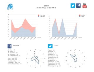0
1
2
3
4
5
6
7
8
9
10
Semaine
13
W
17
13
W
18
13
W
19
13
W
20
13
W
21
13
W
22
13
W
23
13
W
24
Retweets
Tweets
0
2
4
6
8
10
12
14
16
18
Semaine
13
W
17
13
W
18
13
W
19
13
W
20
13
W
21
13
W
22
13
W
23
13
W
24
Posts Likes
Page Likes
Likes / Jour : 2.3
Posts / Jour : 1.1
Post Likes / Jour : 1.8
Comments / Jour : 1.0
Comment Likes / Jour : 0.1
Nb Likes : 44
Nb Posts : 21
Nb Post Likes : 35
Nb Comments : 19
Nb Comment Likes : 2
Facebook
Tweets / j : 2.1
Retweets / j : 0.2
Tweets act. / j : 0.0
Retweets act. / j : 0.0
Tweets press / j : 1.0
Retweets press / j : 0.0
Twitter
Tweets : 31
Retweets : 3
Tweets act. : 0
Retweets act. : 0
Tweets press : 15
Retweets press: 0
0
9
10
11
12
13
14
15
16
17
18
19
2
4
6
8
0
1
5
10
12
14
16
17
18
19
20
21
22
23
2
4
6
8
BEKO
du 20130422 au 20130616
 