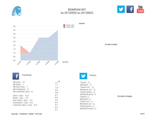 No data to display
Semaine
0,0
0,5
1,0
1,5
2,0
2,5
3,0
3,5
4,0
4,5
Semaine
13
W
21
13
W
22
13
W
23
13
W
24
13
W
25
Posts Likes
Page Likes
Likes / Jour : 12.0
Posts / Jour : 1.0
Post Likes / Jour : 1.0
Comments / Jour : 0.0
Comment Likes / Jour : 0.0
Nb Likes : 12
Nb Posts : 1
Nb Post Likes : 1
Nb Comments : 0
Nb Comment Likes : 0
Facebook
Tweets / j :
Retweets / j :
Tweets act. / j :
Retweets act. / j :
Tweets press / j :
Retweets press / j :
Twitter
Tweets : 0
Retweets : 0
Tweets act. : 0
Retweets act. : 0
Tweets press : 0
Retweets press: 0
18
0.1
0.2
0.3
0.4
0.5
0.6
0.7
0.8
0.9
1.0
1.1
1.2
No data to display
BOMPANI INT
du 20130429 au 20130623
Sources : Facebook, Twitter, YouTube 10/77
 