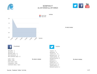 No data to display
Semaine
0,0
0,5
1,0
1,5
2,0
Semaine
13
W
20
13
W
21
13
W
22
13
W
23
13
W
24
13
W
25
Posts Likes
Page Likes
Likes / Jour :
Posts / Jour :
Post Likes / Jour :
Comments / Jour :
Comment Likes / Jour :
Nb Likes : 7
Nb Posts : 0
Nb Post Likes : 0
Nb Comments : 0
Nb Comment Likes : 0
Facebook
Tweets / j :
Retweets / j :
Tweets act. / j :
Retweets act. / j :
Tweets press / j :
Retweets press / j :
Twitter
Tweets : 0
Retweets : 0
Tweets act. : 0
Retweets act. : 0
Tweets press : 0
Retweets press: 0
No data to display No data to display
BOMPANI IT
du 20130429 au 20130623
Sources : Facebook, Twitter, YouTube 11/77
 