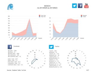 0
10
20
30
40
50
60
Semaine
13
W
18
13
W
19
13
W
20
13
W
21
13
W
22
13
W
23
13
W
24
13
W
25
Retweets
Tweets
0
100
200
300
400
500
600
700
800
900
Semaine
13
W
18
13
W
19
13
W
20
13
W
21
13
W
22
13
W
23
13
W
24
13
W
25
Posts Likes
Page Likes
Likes / Jour : 26.7
Posts / Jour : 1.2
Post Likes / Jour : 22.7
Comments / Jour : 3.4
Comment Likes / Jour : 0.3
Nb Likes : 1256
Nb Posts : 57
Nb Post Likes : 1065
Nb Comments : 160
Nb Comment Likes : 16
Facebook
Tweets / j : 5.6
Retweets / j : 1.6
Tweets act. / j : 3.8
Retweets act. / j : 1.0
Tweets press / j : 0.1
Retweets press / j : 0.0
Twitter
Tweets : 254
Retweets : 73
Tweets act. : 172
Retweets act. : 44
Tweets press : 4
Retweets press: 0
0 2
4
6
7
8
9
10
11
12
1314
15
16
17
18
19
20
21
22
23
20
40
60
0 1
2
3
4
7
8
9
10
11
121314
15
16
17
18
19
20
21
22
23
10
20
30
40
BOSCH
du 20130429 au 20130623
Sources : Facebook, Twitter, YouTube 12/77
 