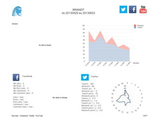 0
10
20
30
40
50
60
70
80
90
100
Semaine
13
W
18
13
W
19
13
W
20
13
W
21
13
W
22
13
W
23
13
W
24
13
W
25
Retweets
Tweets
No data to display
Semaine
Likes / Jour :
Posts / Jour :
Post Likes / Jour :
Comments / Jour :
Comment Likes / Jour :
Nb Likes : 0
Nb Posts : 0
Nb Post Likes : 0
Nb Comments : 0
Nb Comment Likes : 0
Facebook
Tweets / j : 6.9
Retweets / j : 1.6
Tweets act. / j : 0.0
Retweets act. / j : 0.0
Tweets press / j : 0.8
Retweets press / j : 0.0
Twitter
Tweets : 384
Retweets : 88
Tweets act. : 0
Retweets act. : 0
Tweets press : 45
Retweets press: 0
No data to display
0 1
2
3
4
5
6
7
8
9
10
111213
14
15
16
17
18
19
20
21
22
23
10
20
30
40
50
BRANDT
du 20130429 au 20130623
Sources : Facebook, Twitter, YouTube 13/77
 
