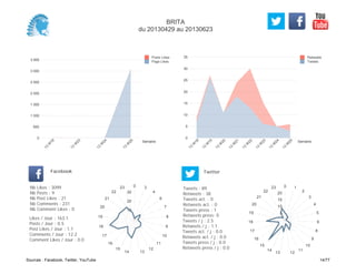0
5
10
15
20
25
30
35
Semaine
13
W
18
13
W
19
13
W
20
13
W
21
13
W
22
13
W
23
13
W
24
13
W
25
Retweets
Tweets
0
500
1 000
1 500
2 000
2 500
3 000
3 500
Semaine
13
W
18
13
W
23
13
W
24
13
W
25
Posts Likes
Page Likes
Likes / Jour : 163.1
Posts / Jour : 0.5
Post Likes / Jour : 1.1
Comments / Jour : 12.2
Comment Likes / Jour : 0.0
Nb Likes : 3099
Nb Posts : 9
Nb Post Likes : 21
Nb Comments : 231
Nb Comment Likes : 0
Facebook
Tweets / j : 2.5
Retweets / j : 1.1
Tweets act. / j : 0.0
Retweets act. / j : 0.0
Tweets press / j : 0.0
Retweets press / j : 0.0
Twitter
Tweets : 89
Retweets : 38
Tweets act. : 0
Retweets act. : 0
Tweets press : 1
Retweets press: 0
0 3
4
6
7
8
9
10
11
12
1314
15
16
17
18
19
20
21
22
23
10
20
30
0 1
2
3
4
5
6
8
9
10
11
1213
14
15
16
17
18
19
20
21
22
23
5
10
15
20
BRITA
du 20130429 au 20130623
Sources : Facebook, Twitter, YouTube 14/77
 