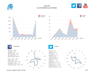 0
5
10
15
20
25
30
Semaine
13
W
18
13
W
19
13
W
20
13
W
21
13
W
22
13
W
23
13
W
24
13
W
25
Retweets
Tweets
0
500
1 000
1 500
2 000
2 500
Semaine
13
W
18
13
W
19
13
W
20
13
W
21
13
W
22
13
W
23
13
W
24
13
W
25
Posts Likes
Page Likes
Likes / Jour : 127.4
Posts / Jour : 1.6
Post Likes / Jour : 13.5
Comments / Jour : 1.6
Comment Likes / Jour : 0.0
Nb Likes : 5987
Nb Posts : 76
Nb Post Likes : 635
Nb Comments : 74
Nb Comment Likes : 0
Facebook
Tweets / j : 1.9
Retweets / j : 0.4
Tweets act. / j : 0.0
Retweets act. / j : 0.0
Tweets press / j : 0.0
Retweets press / j : 0.0
Twitter
Tweets : 68
Retweets : 13
Tweets act. : 0
Retweets act. : 0
Tweets press : 1
Retweets press: 0
0
8
9
10
11
12
13
1415
16
17
18
19
20
22
5
10
15
20
25
1
2
3
7
10
11
12
13
1416
17
18
19
20
21
22
23
5
10
CALOR
du 20130429 au 20130623
Sources : Facebook, Twitter, YouTube 16/77
 