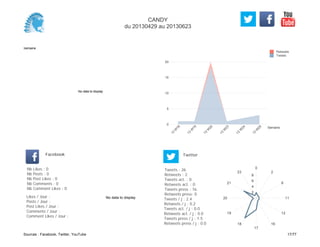 0
5
10
15
20
Semaine
13
W
18
13
W
19
13
W
20
13
W
23
13
W
24
13
W
25
Retweets
Tweets
No data to display
Semaine
Likes / Jour :
Posts / Jour :
Post Likes / Jour :
Comments / Jour :
Comment Likes / Jour :
Nb Likes : 0
Nb Posts : 0
Nb Post Likes : 0
Nb Comments : 0
Nb Comment Likes : 0
Facebook
Tweets / j : 2.4
Retweets / j : 0.2
Tweets act. / j : 0.0
Retweets act. / j : 0.0
Tweets press / j : 1.5
Retweets press / j : 0.0
Twitter
Tweets : 26
Retweets : 2
Tweets act. : 0
Retweets act. : 0
Tweets press : 16
Retweets press: 0
No data to display
0
2
8
11
12
16
17
18
19
20
21
23
2
4
6
8
CANDY
du 20130429 au 20130623
Sources : Facebook, Twitter, YouTube 17/77
 