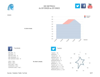 0,0
0,5
1,0
1,5
2,0
2,5
3,0
3,5
4,0
4,5
Semaine
13
W
18
13
W
19
13
W
20
13
W
21
13
W
24
Retweets
Tweets
No data to display
Semaine
Likes / Jour :
Posts / Jour :
Post Likes / Jour :
Comments / Jour :
Comment Likes / Jour :
Nb Likes : 0
Nb Posts : 0
Nb Post Likes : 0
Nb Comments : 0
Nb Comment Likes : 0
Facebook
Tweets / j : 1.3
Retweets / j : 0.1
Tweets act. / j : 0.0
Retweets act. / j : 0.0
Tweets press / j : 0.3
Retweets press / j : 0.0
Twitter
Tweets : 16
Retweets : 1
Tweets act. : 0
Retweets act. : 0
Tweets press : 3
Retweets press: 0
No data to display
1
10
11
14
15
1718
19
20
21
22
1
2
3
DE DIETRICH
du 20130429 au 20130623
Sources : Facebook, Twitter, YouTube 18/77
 