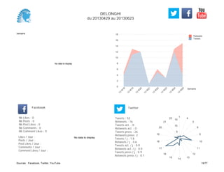 0
2
4
6
8
10
12
14
16
18
Semaine
13
W
18
13
W
19
13
W
20
13
W
21
13
W
22
13
W
23
13
W
24
13
W
25
Retweets
Tweets
No data to display
Semaine
Likes / Jour :
Posts / Jour :
Post Likes / Jour :
Comments / Jour :
Comment Likes / Jour :
Nb Likes : 0
Nb Posts : 0
Nb Post Likes : 0
Nb Comments : 0
Nb Comment Likes : 0
Facebook
Tweets / j : 1.8
Retweets / j : 0.6
Tweets act. / j : 0.0
Retweets act. / j : 0.0
Tweets press / j : 0.9
Retweets press / j : 0.1
Twitter
Tweets : 52
Retweets : 16
Tweets act. : 0
Retweets act. : 0
Tweets press : 26
Retweets press: 2
No data to display
1
4
5
6
9
10
11
12
13
14
15
16
17
18
19
20
21
23
5
10
15
DELONGHI
du 20130429 au 20130623
Sources : Facebook, Twitter, YouTube 19/77
 