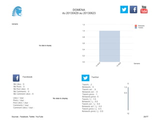 0,0
0,2
0,4
0,6
0,8
1,0
1,2
Semaine
13
W
18
13
W
23
Retweets
Tweets
No data to display
Semaine
Likes / Jour :
Posts / Jour :
Post Likes / Jour :
Comments / Jour :
Comment Likes / Jour :
Nb Likes : 0
Nb Posts : 0
Nb Post Likes : 0
Nb Comments : 0
Nb Comment Likes : 0
Facebook
Tweets / j : 1.0
Retweets / j : 0.0
Tweets act. / j : 0.0
Retweets act. / j : 0.0
Tweets press / j : 0.5
Retweets press / j : 0.0
Twitter
Tweets : 2
Retweets : 0
Tweets act. : 0
Retweets act. : 0
Tweets press : 1
Retweets press: 0
No data to display
5
12
0.5
1.0
DOMENA
du 20130429 au 20130623
Sources : Facebook, Twitter, YouTube 20/77
 