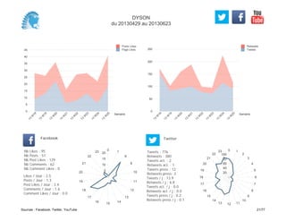 0
50
100
150
200
250
Semaine
13
W
18
13
W
19
13
W
20
13
W
21
13
W
22
13
W
23
13
W
24
13
W
25
Retweets
Tweets
0
5
10
15
20
25
30
35
40
45
Semaine
13
W
18
13
W
19
13
W
20
13
W
21
13
W
22
13
W
23
13
W
24
13
W
25
Posts Likes
Page Likes
Likes / Jour : 2.5
Posts / Jour : 1.3
Post Likes / Jour : 3.4
Comments / Jour : 1.6
Comment Likes / Jour : 0.0
Nb Likes : 95
Nb Posts : 51
Nb Post Likes : 129
Nb Comments : 62
Nb Comment Likes : 0
Facebook
Tweets / j : 13.9
Retweets / j : 6.8
Tweets act. / j : 0.0
Retweets act. / j : 0.0
Tweets press / j : 0.2
Retweets press / j : 0.1
Twitter
Tweets : 776
Retweets : 380
Tweets act. : 2
Retweets act. : 1
Tweets press : 12
Retweets press: 3
0
1
8
9
10
11
12
13
14
15
16
17
18
19
20
21
22
23
5
10
15
20
0 1
2
3
4
5
6
7
8
9
10
111213
14
15
16
17
18
19
20
21
22
23
20
40
60
80
100
DYSON
du 20130429 au 20130623
Sources : Facebook, Twitter, YouTube 21/77
 