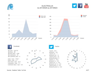 0
50
100
150
200
250
300
350
Semaine
13
W
18
13
W
19
13
W
20
13
W
21
13
W
22
13
W
23
13
W
24
13
W
25
Retweets
Tweets
(K)
0
20
40
60
80
100
120
140
Semaine
13
W
18
13
W
19
13
W
20
13
W
21
13
W
22
13
W
23
13
W
24
13
W
25
Posts Likes
Page Likes
Likes / Jour : 7742.1
Posts / Jour : 2.1
Post Likes / Jour : 36.9
Comments / Jour : 1.7
Comment Likes / Jour : 0.0
Nb Likes : 325170
Nb Posts : 89
Nb Post Likes : 1549
Nb Comments : 70
Nb Comment Likes : 0
Facebook
Tweets / j : 15.6
Retweets / j : 3.0
Tweets act. / j : 0.0
Retweets act. / j : 0.0
Tweets press / j : 0.4
Retweets press / j : 0.0
Twitter
Tweets : 811
Retweets : 154
Tweets act. : 1
Retweets act. : 0
Tweets press : 22
Retweets press: 2
6
8
10
11
12
13
14
15
16
17
18
19
20
21
22
23
10
20
30
0 1
2
3
4
5
6
7
8
9
10
111213
14
15
16
17
18
19
20
21
22
23
50
100
150
ELECTROLUX
du 20130429 au 20130623
Sources : Facebook, Twitter, YouTube 22/77
 
