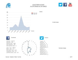 No data to display
Semaine(K)
0
20
40
60
80
100
120
140
Semaine
13
W
18
13
W
19
13
W
20
13
W
21
13
W
22
13
W
23
13
W
24
13
W
25
Posts Likes
Page Likes
Likes / Jour : 5806.6
Posts / Jour : 4.3
Post Likes / Jour : 64.0
Comments / Jour : 4.8
Comment Likes / Jour : 0.0
Nb Likes : 325170
Nb Posts : 240
Nb Post Likes : 3585
Nb Comments : 266
Nb Comment Likes : 2
Facebook
Tweets / j :
Retweets / j :
Tweets act. / j :
Retweets act. / j :
Tweets press / j :
Retweets press / j :
Twitter
Tweets : 0
Retweets : 0
Tweets act. : 0
Retweets act. : 0
Tweets press : 0
Retweets press: 0
0 1
2
3
4
5
6
7
8
9
10
111213
14
15
16
17
18
19
20
21
22
23
20
40
60
80
No data to display
ELECTROLUX INT
du 20130429 au 20130623
Sources : Facebook, Twitter, YouTube 23/77
 
