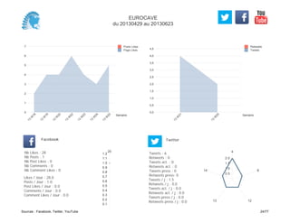 0,0
0,5
1,0
1,5
2,0
2,5
3,0
3,5
4,0
4,5
Semaine
13
W
21
13
W
25
Retweets
Tweets
0
1
2
3
4
5
6
7
Semaine
13
W
18
13
W
19
13
W
20
13
W
22
13
W
23
13
W
24
13
W
25
Posts Likes
Page Likes
Likes / Jour : 28.0
Posts / Jour : 1.0
Post Likes / Jour : 0.0
Comments / Jour : 0.0
Comment Likes / Jour : 0.0
Nb Likes : 28
Nb Posts : 1
Nb Post Likes : 0
Nb Comments : 0
Nb Comment Likes : 0
Facebook
Tweets / j : 1.5
Retweets / j : 0.0
Tweets act. / j : 0.0
Retweets act. / j : 0.0
Tweets press / j : 0.0
Retweets press / j : 0.0
Twitter
Tweets : 6
Retweets : 0
Tweets act. : 0
Retweets act. : 0
Tweets press : 0
Retweets press: 0
20
0.1
0.2
0.3
0.4
0.5
0.6
0.7
0.8
0.9
1.0
1.1
1.2
4
8
1213
14
0.5
1.0
1.5
2.0
EUROCAVE
du 20130429 au 20130623
Sources : Facebook, Twitter, YouTube 24/77
 