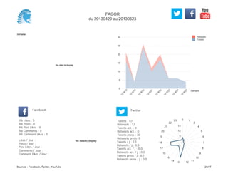 0
5
10
15
20
25
30
Semaine
13
W
18
13
W
19
13
W
20
13
W
21
13
W
22
13
W
23
13
W
24
13
W
25
Retweets
Tweets
No data to display
Semaine
Likes / Jour :
Posts / Jour :
Post Likes / Jour :
Comments / Jour :
Comment Likes / Jour :
Nb Likes : 0
Nb Posts : 0
Nb Post Likes : 0
Nb Comments : 0
Nb Comment Likes : 0
Facebook
Tweets / j : 2.1
Retweets / j : 0.3
Tweets act. / j : 0.0
Retweets act. / j : 0.0
Tweets press / j : 0.7
Retweets press / j : 0.0
Twitter
Tweets : 87
Retweets : 12
Tweets act. : 0
Retweets act. : 0
Tweets press : 30
Retweets press: 0
No data to display
0 1
2
4
5
6
7
8
9
10
11
1213
14
15
16
17
18
19
20
21
22
23
5
10
15
FAGOR
du 20130429 au 20130623
Sources : Facebook, Twitter, YouTube 25/77
 