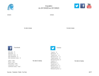 No data to display
Semaine
No data to display
Semaine
Likes / Jour :
Posts / Jour :
Post Likes / Jour :
Comments / Jour :
Comment Likes / Jour :
Nb Likes : 0
Nb Posts : 0
Nb Post Likes : 0
Nb Comments : 0
Nb Comment Likes : 0
Facebook
Tweets / j :
Retweets / j :
Tweets act. / j :
Retweets act. / j :
Tweets press / j :
Retweets press / j :
Twitter
Tweets : 0
Retweets : 0
Tweets act. : 0
Retweets act. : 0
Tweets press : 0
Retweets press: 0
No data to display No data to display
FALMEC
du 20130429 au 20130623
Sources : Facebook, Twitter, YouTube 26/77
 